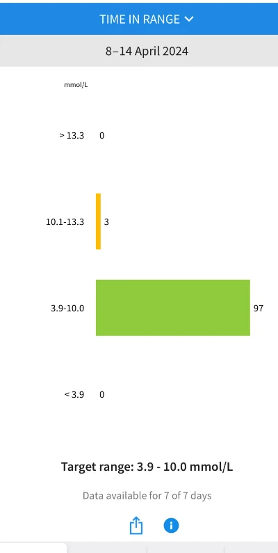 time in range on freestyle libre