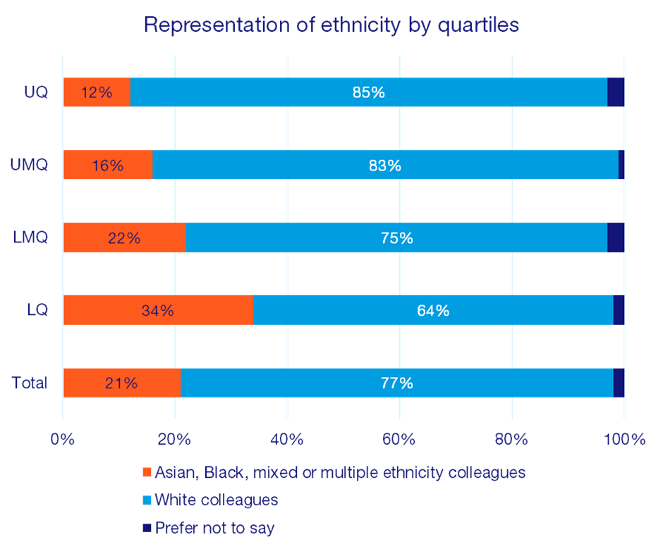 Representation of ethnicity by quartiles 2025