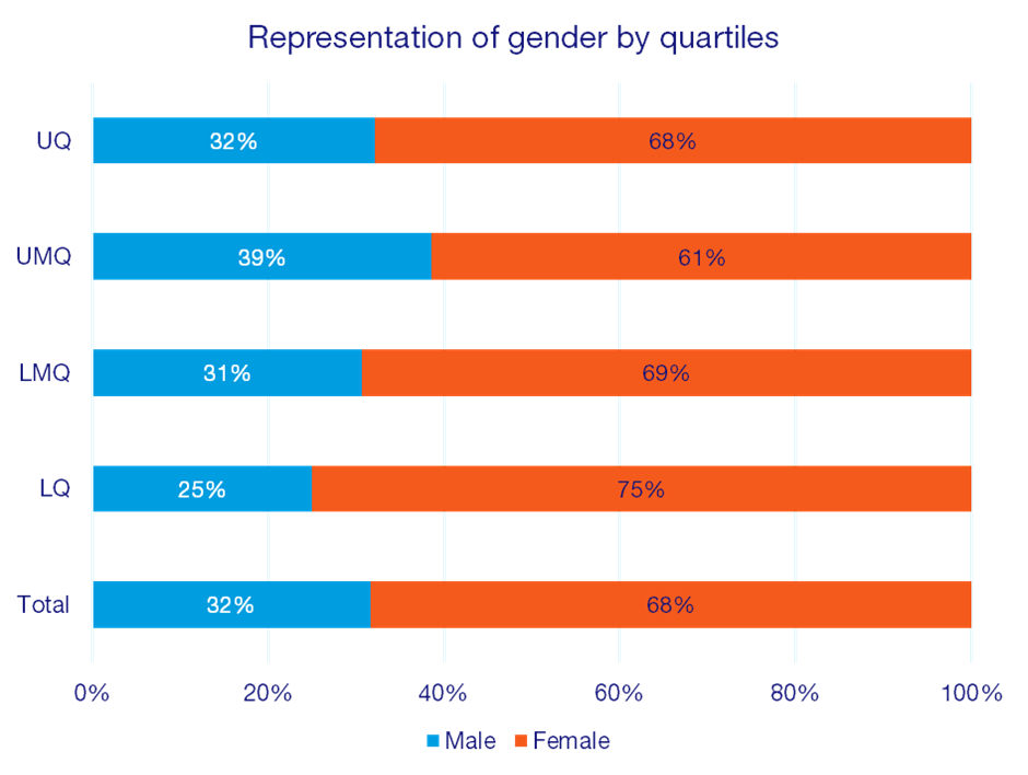 Representation of gender by quartiles 2025