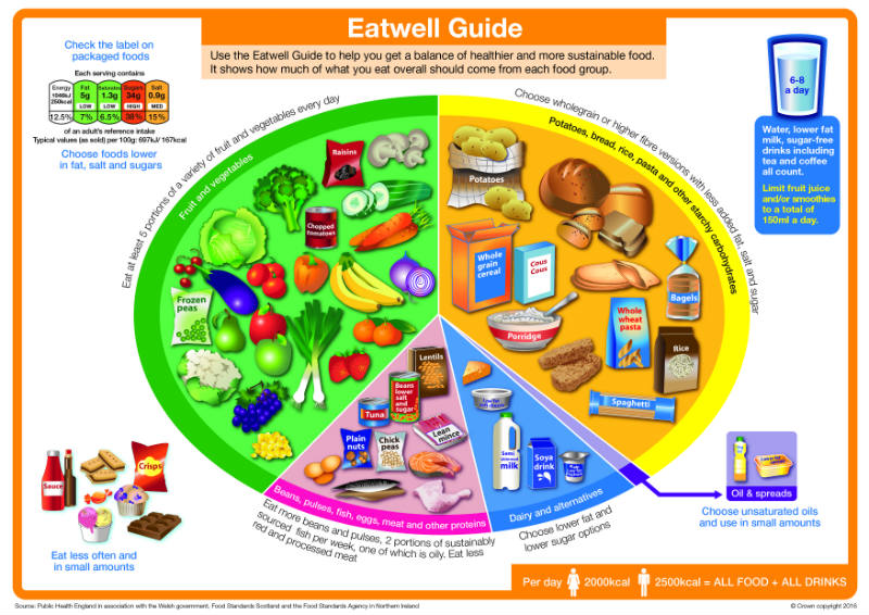 The Eatwell Guide What Does It Mean For Diabetes Diabetes UK