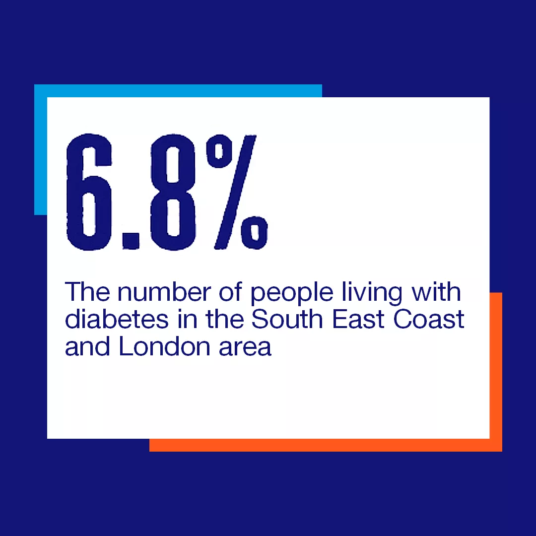 6.8% is the number of people living with diabetes in the South East Coast and London region