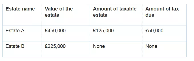 Inheritence tax Inheritence tax