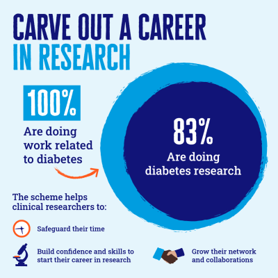 Our Sir George Alberti Research Training Fellowships help clinical researchers carve out a career in diabetes research. 100% of former grant holders over the past 15 years are still doing work related to diabetes, and 83% of them focus specifically on diabetes research. The programme safeguards their time, builds confidence and skills, and grows their networks and collaborations.
